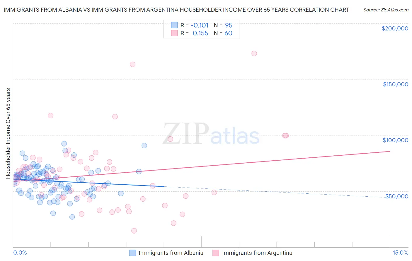 Immigrants from Albania vs Immigrants from Argentina Householder Income Over 65 years