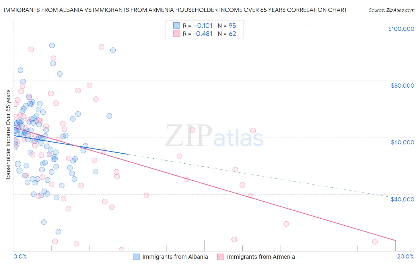 Immigrants from Albania vs Immigrants from Armenia Householder Income Over 65 years