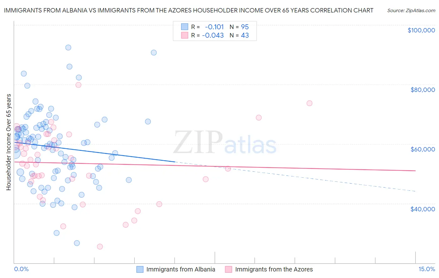 Immigrants from Albania vs Immigrants from the Azores Householder Income Over 65 years