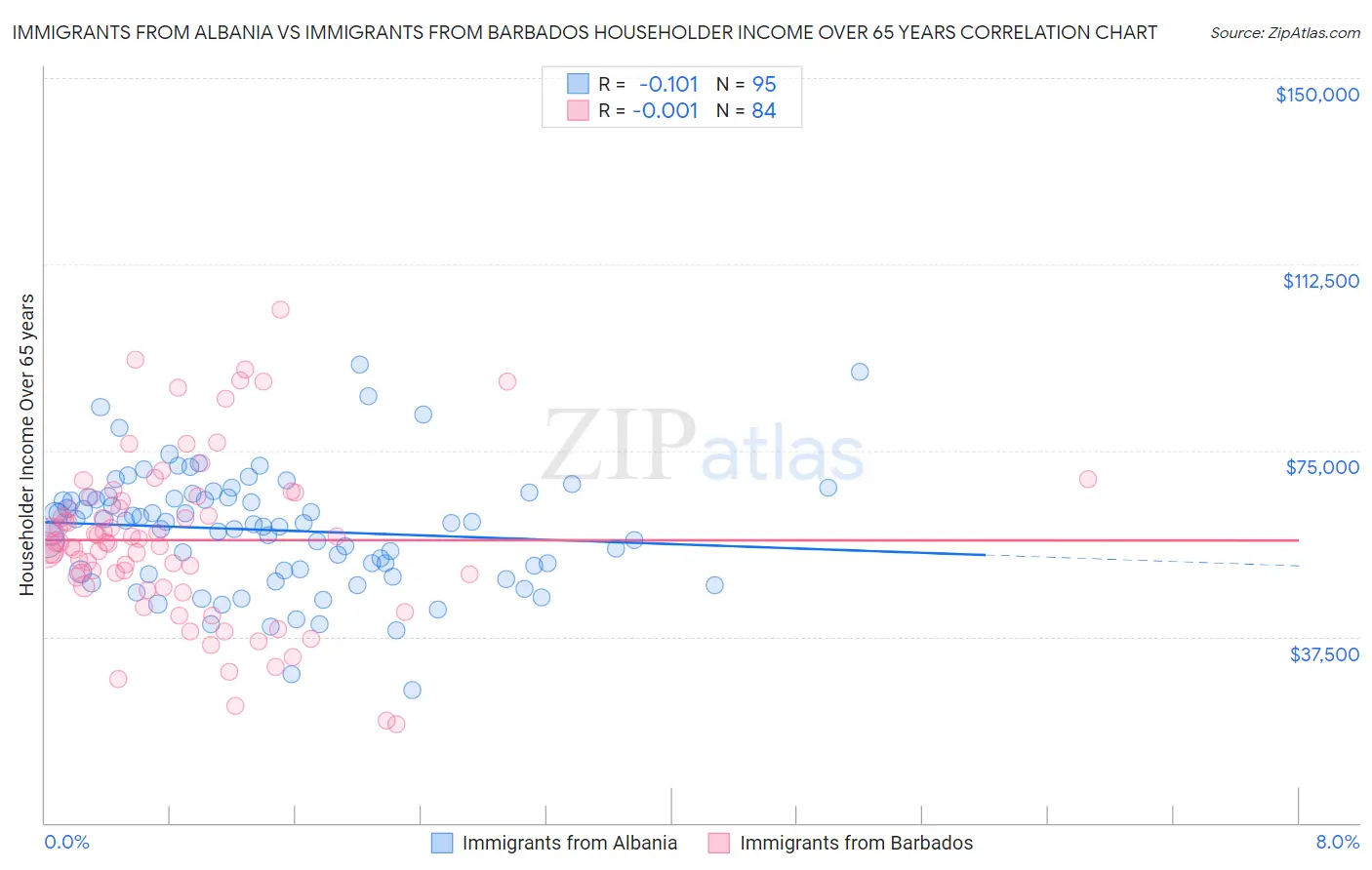 Immigrants from Albania vs Immigrants from Barbados Householder Income Over 65 years