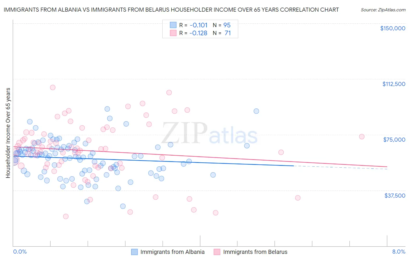 Immigrants from Albania vs Immigrants from Belarus Householder Income Over 65 years