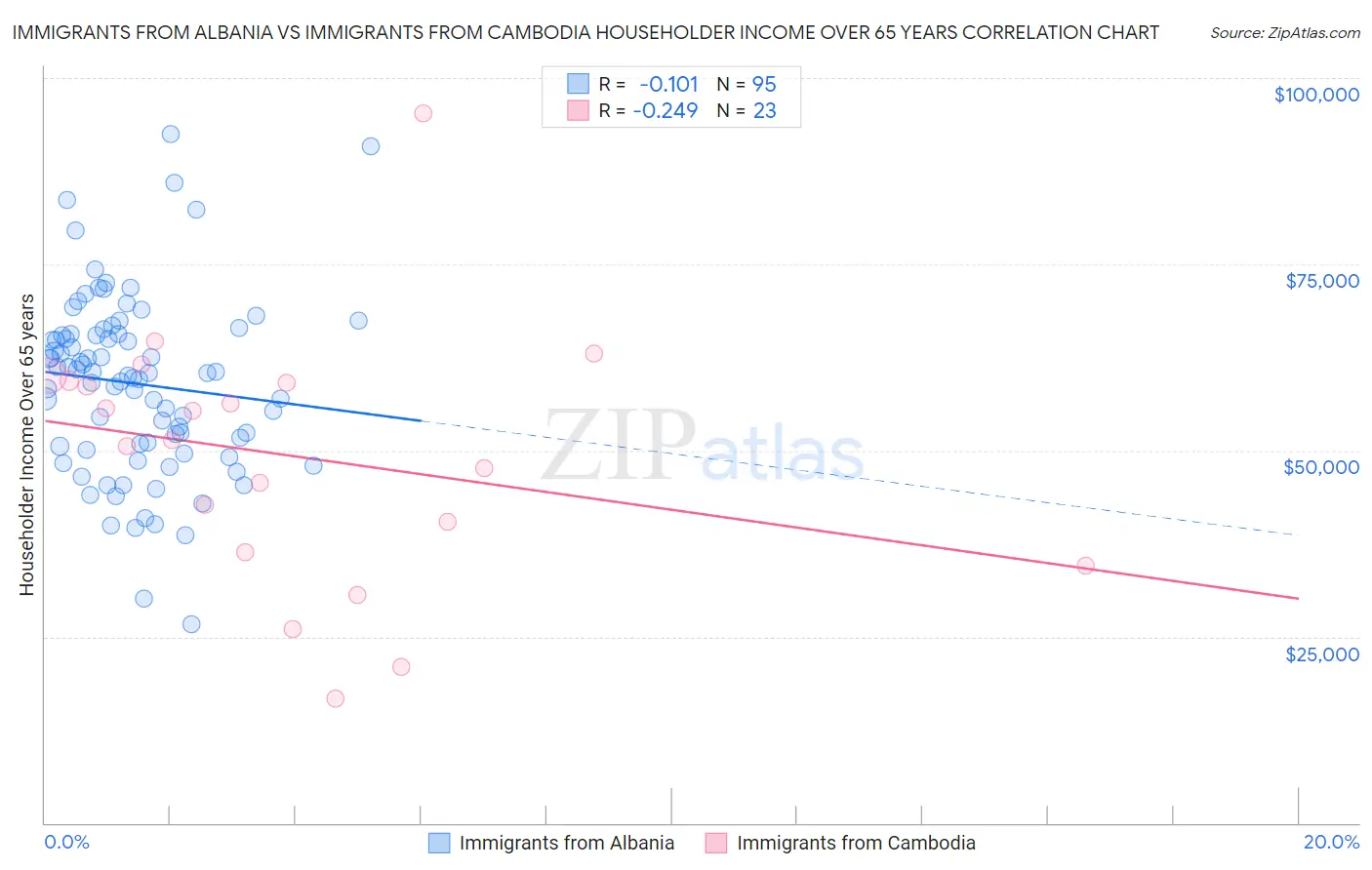 Immigrants from Albania vs Immigrants from Cambodia Householder Income Over 65 years