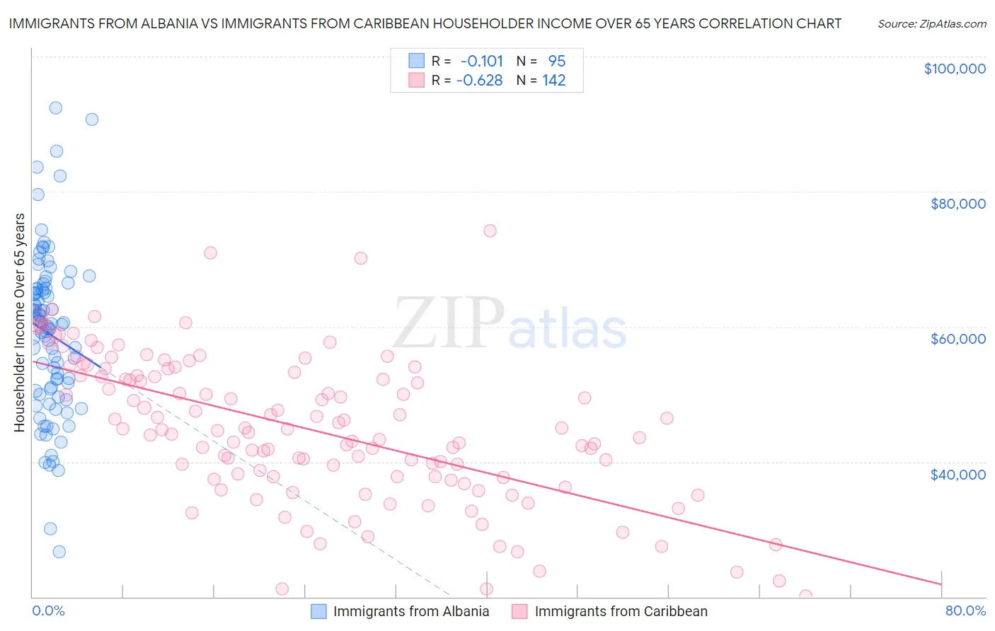 Immigrants from Albania vs Immigrants from Caribbean Householder Income Over 65 years