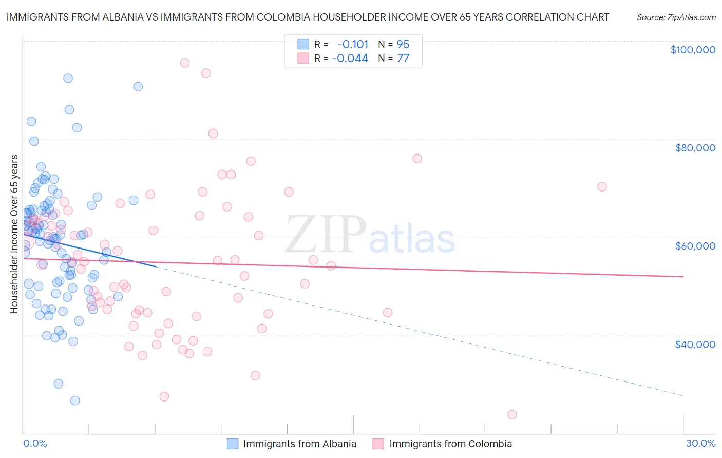 Immigrants from Albania vs Immigrants from Colombia Householder Income Over 65 years