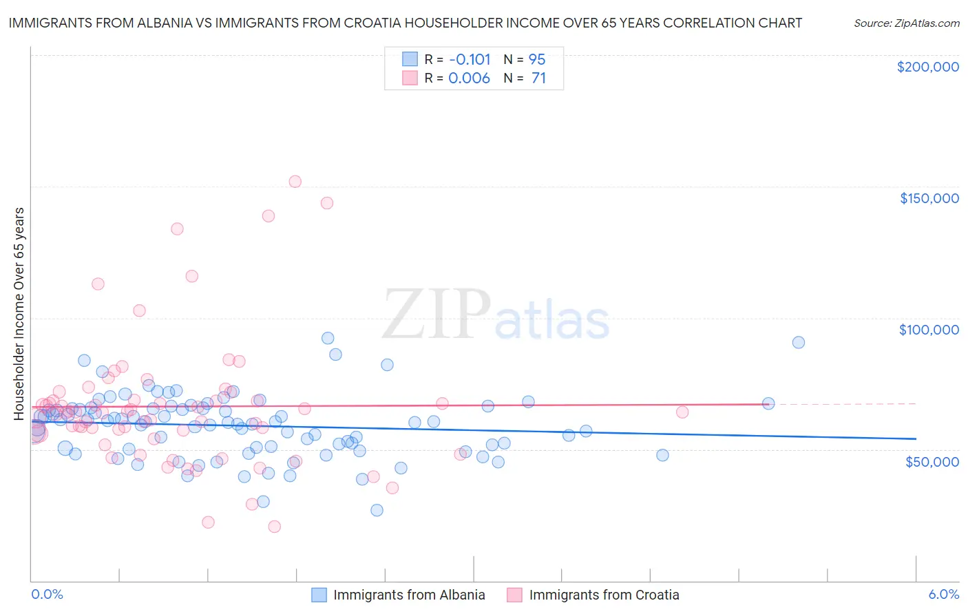Immigrants from Albania vs Immigrants from Croatia Householder Income Over 65 years
