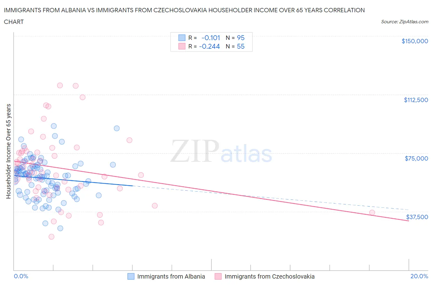 Immigrants from Albania vs Immigrants from Czechoslovakia Householder Income Over 65 years