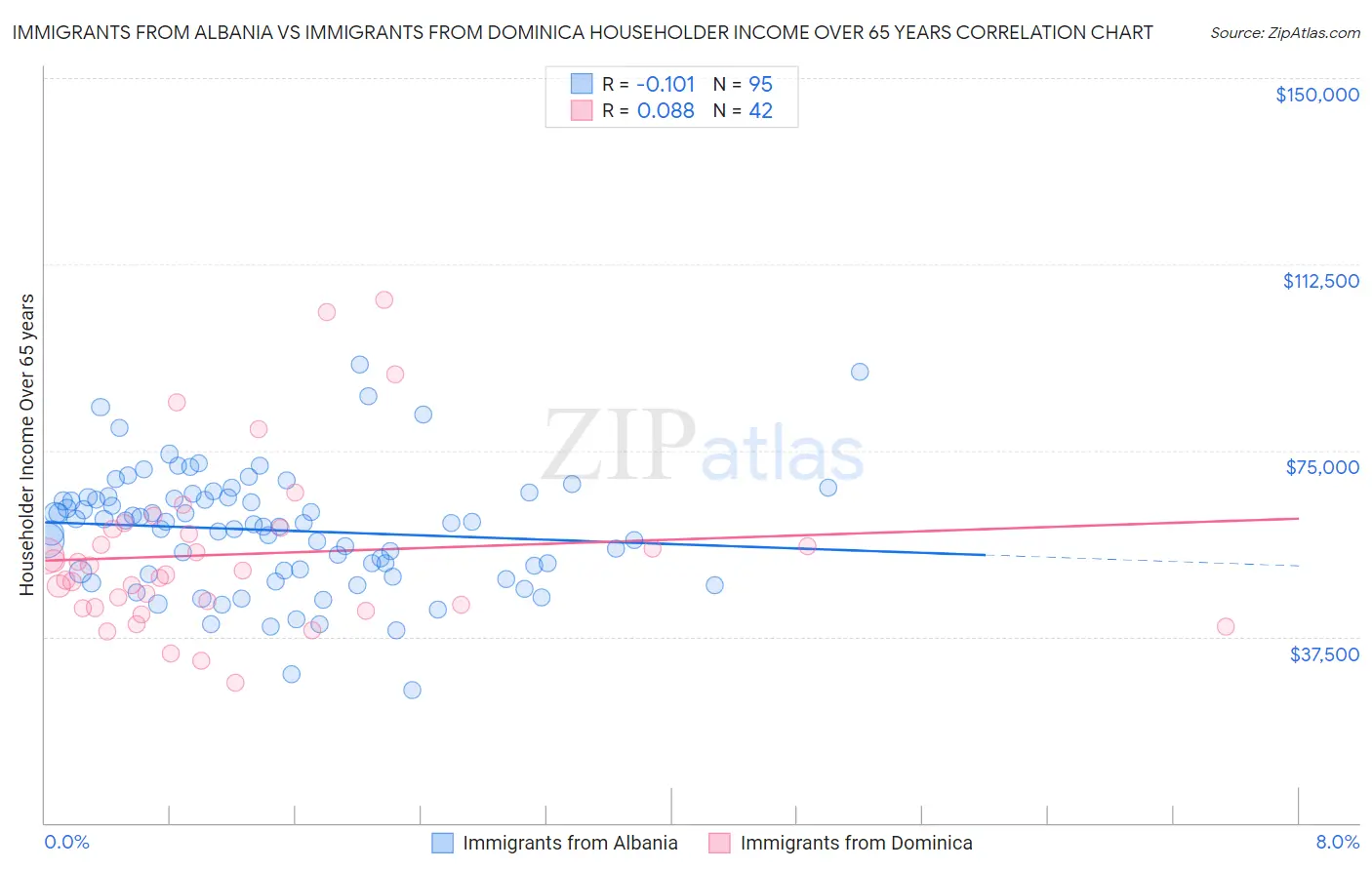Immigrants from Albania vs Immigrants from Dominica Householder Income Over 65 years