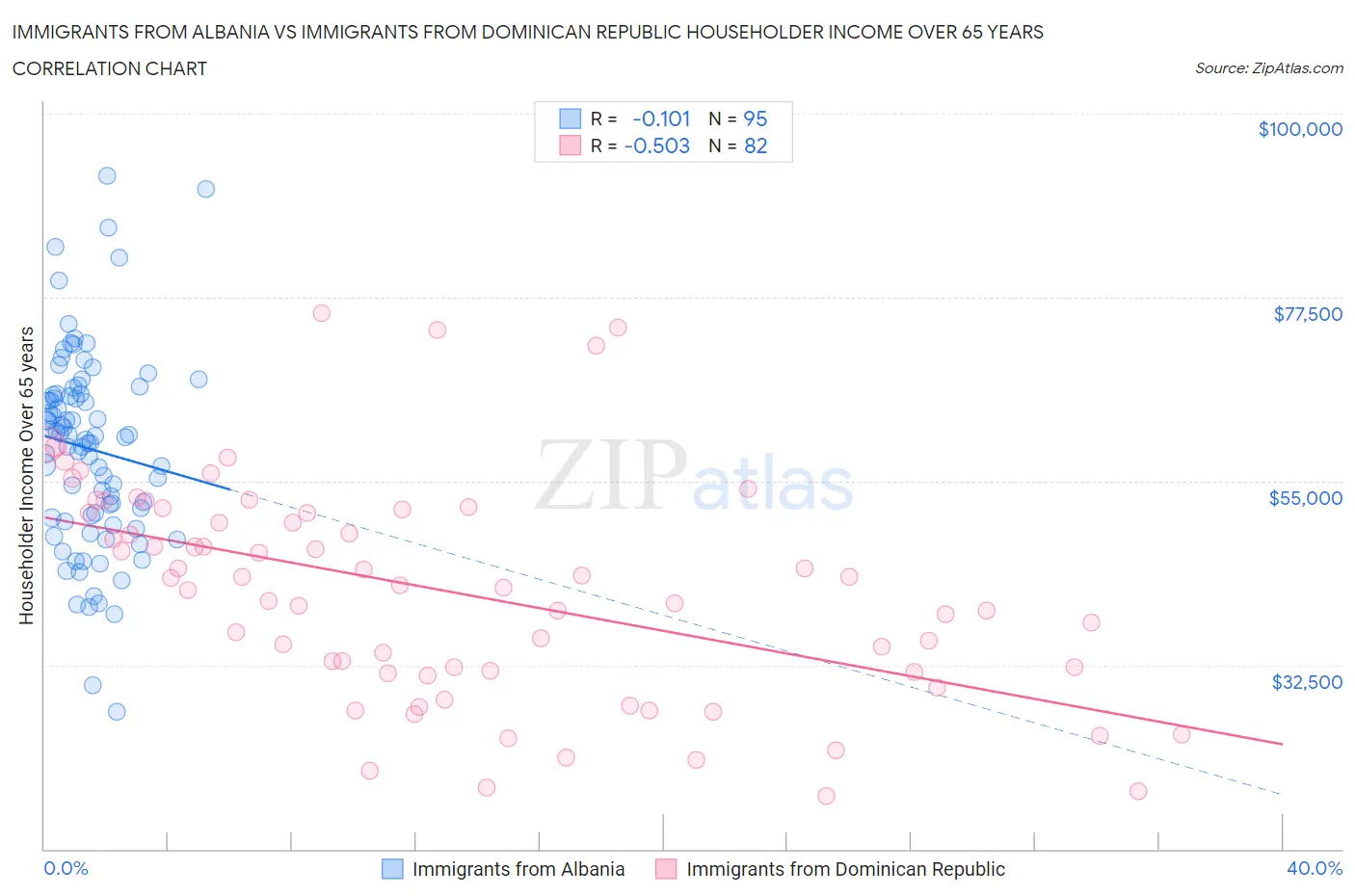 Immigrants from Albania vs Immigrants from Dominican Republic Householder Income Over 65 years