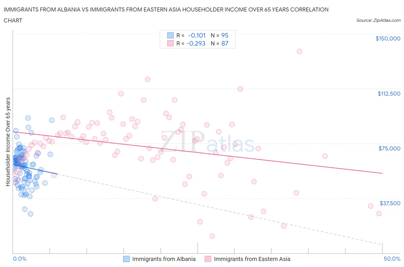 Immigrants from Albania vs Immigrants from Eastern Asia Householder Income Over 65 years