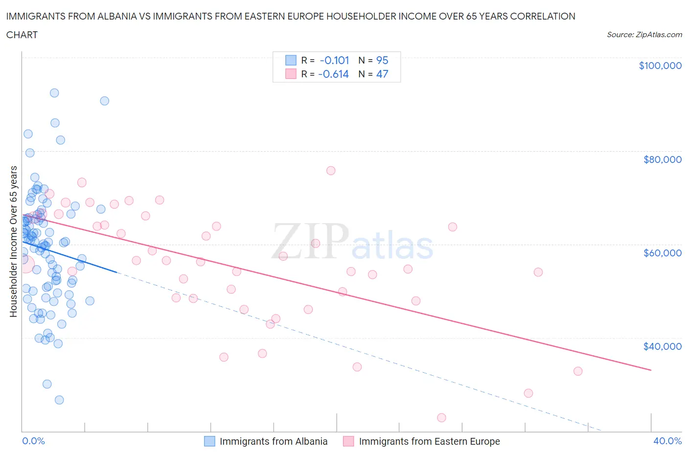 Immigrants from Albania vs Immigrants from Eastern Europe Householder Income Over 65 years