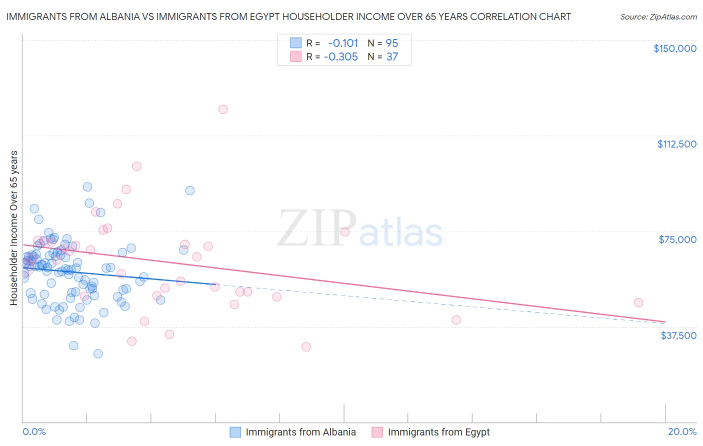 Immigrants from Albania vs Immigrants from Egypt Householder Income Over 65 years