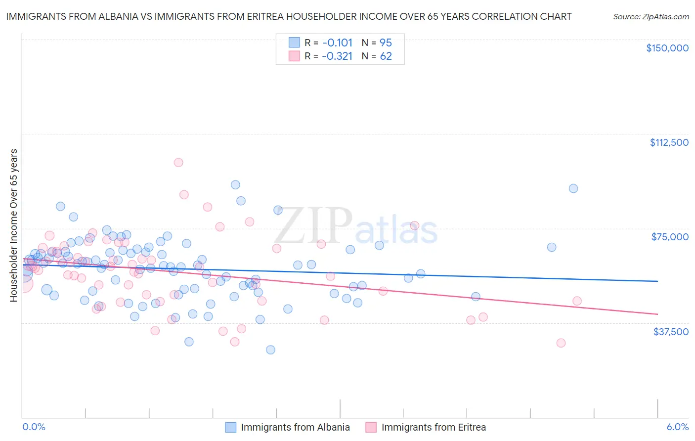 Immigrants from Albania vs Immigrants from Eritrea Householder Income Over 65 years