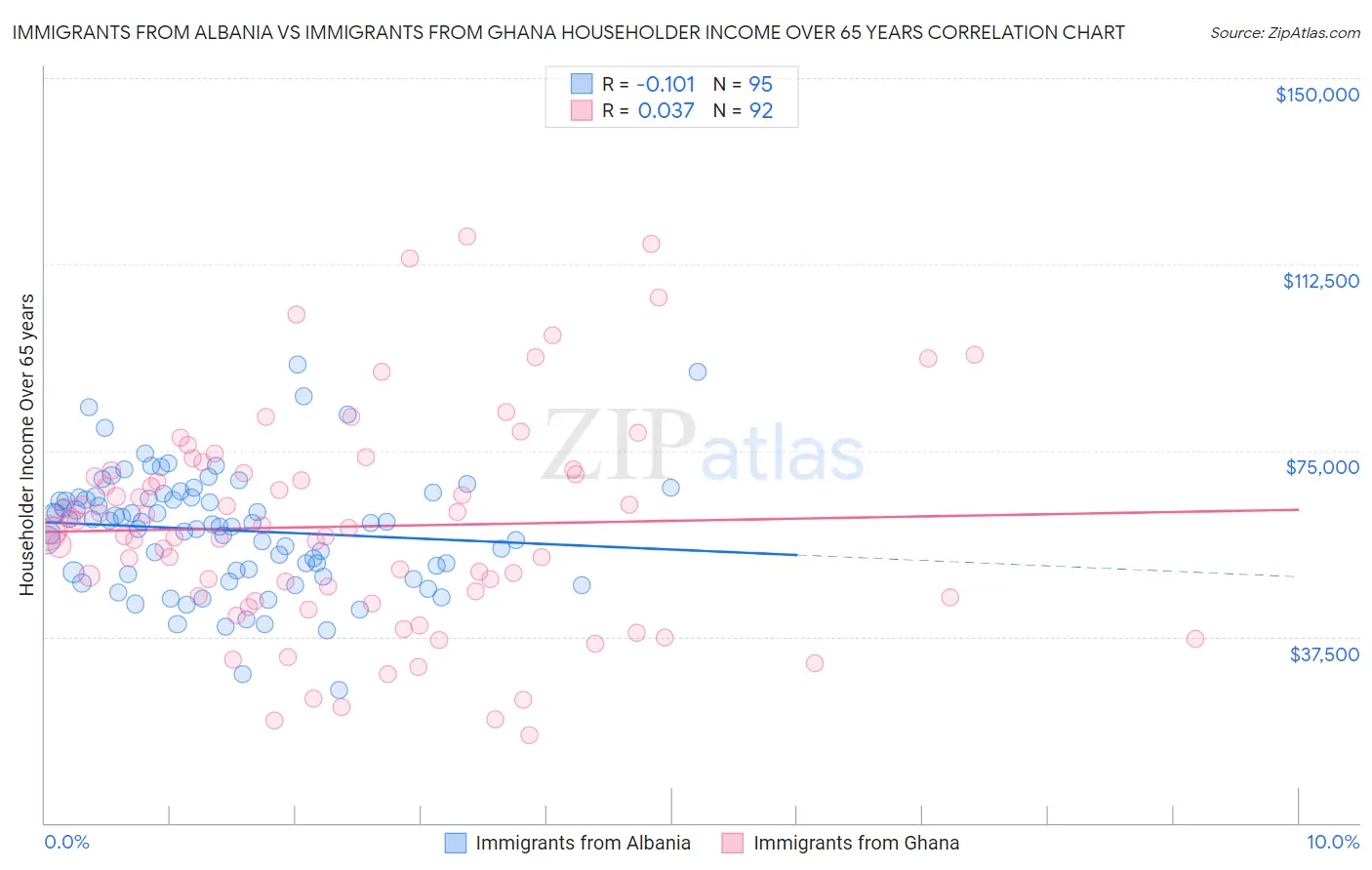 Immigrants from Albania vs Immigrants from Ghana Householder Income Over 65 years