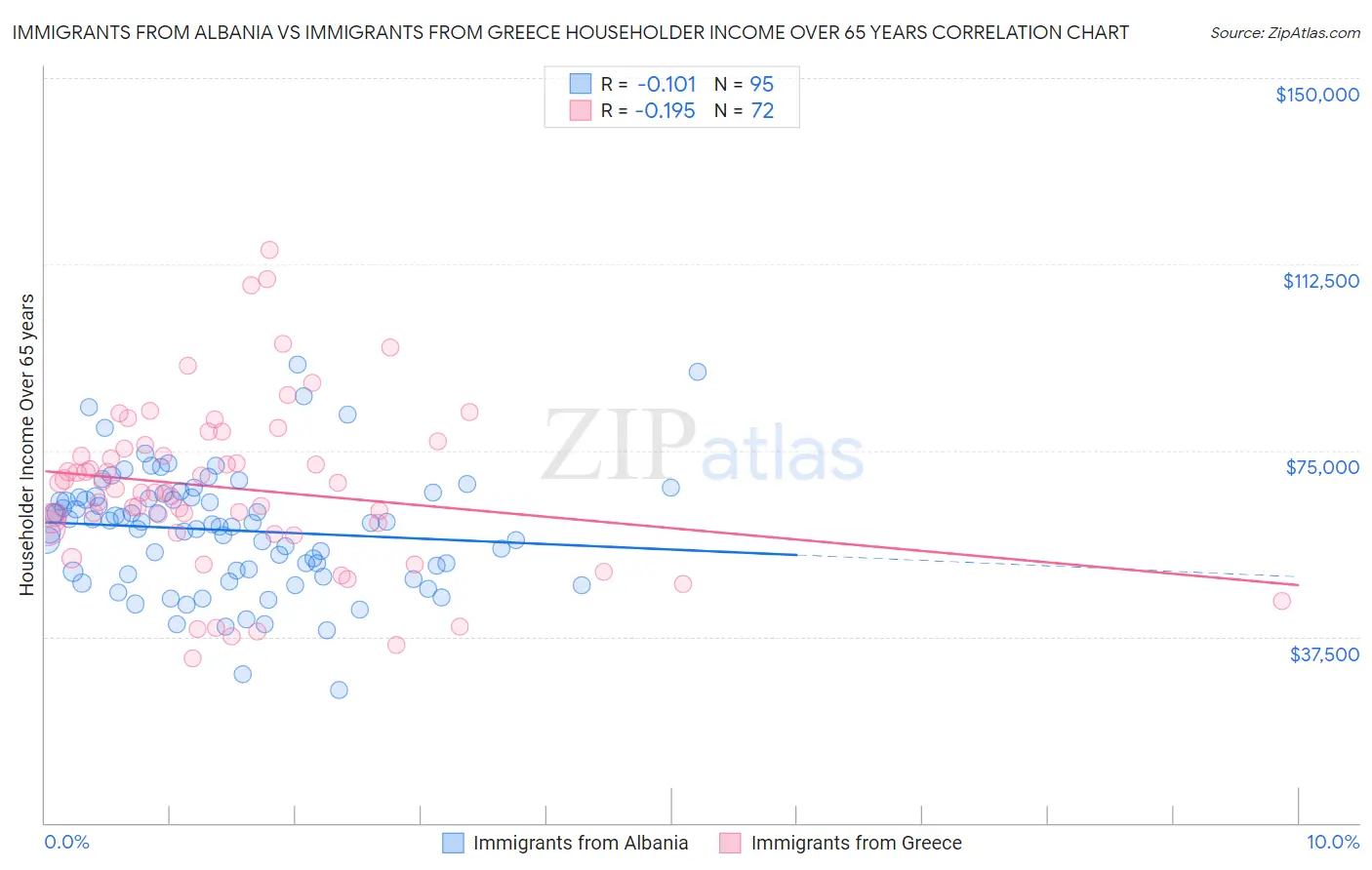 Immigrants from Albania vs Immigrants from Greece Householder Income Over 65 years