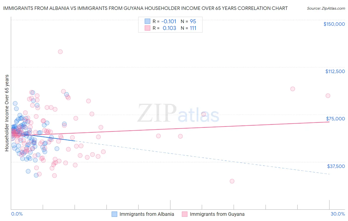 Immigrants from Albania vs Immigrants from Guyana Householder Income Over 65 years