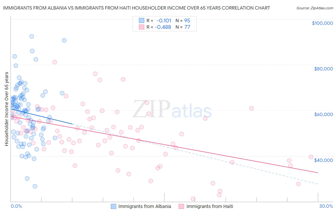 Immigrants from Albania vs Immigrants from Haiti Householder Income Over 65 years
