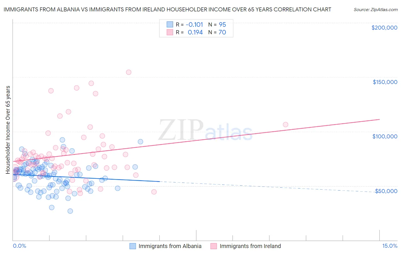 Immigrants from Albania vs Immigrants from Ireland Householder Income Over 65 years