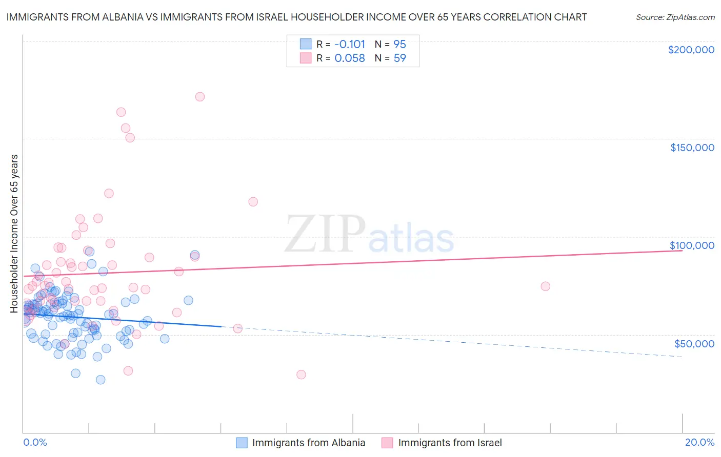 Immigrants from Albania vs Immigrants from Israel Householder Income Over 65 years