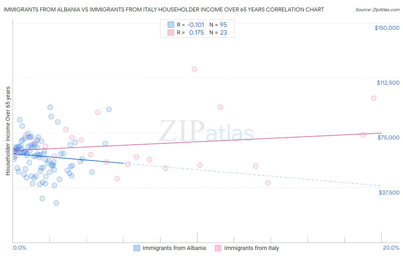Immigrants from Albania vs Immigrants from Italy Householder Income Over 65 years