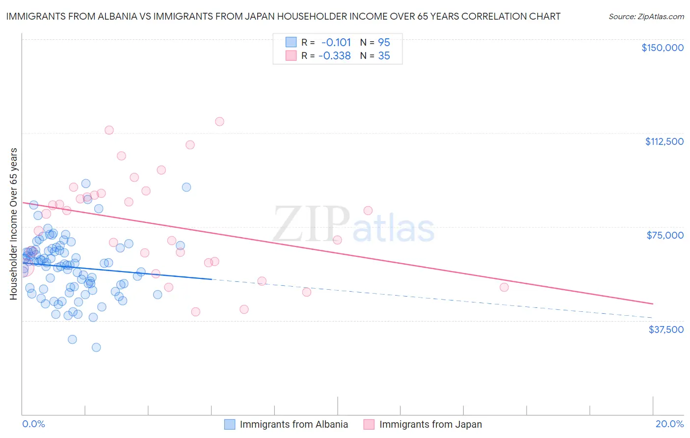 Immigrants from Albania vs Immigrants from Japan Householder Income Over 65 years
