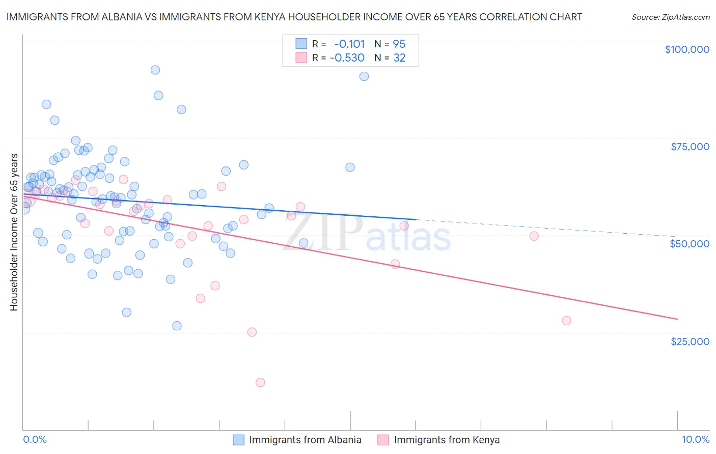Immigrants from Albania vs Immigrants from Kenya Householder Income Over 65 years