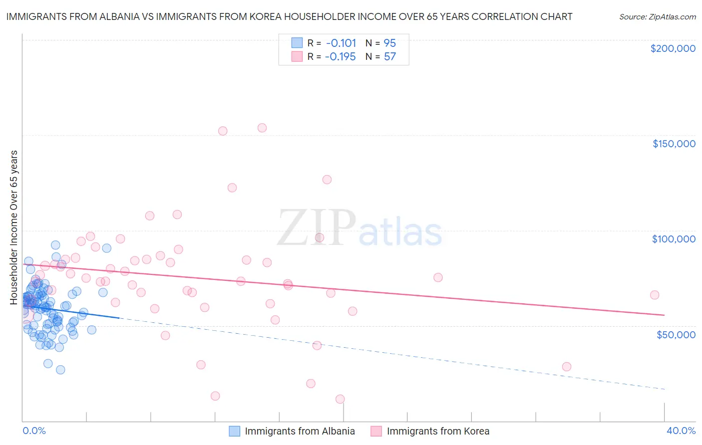 Immigrants from Albania vs Immigrants from Korea Householder Income Over 65 years