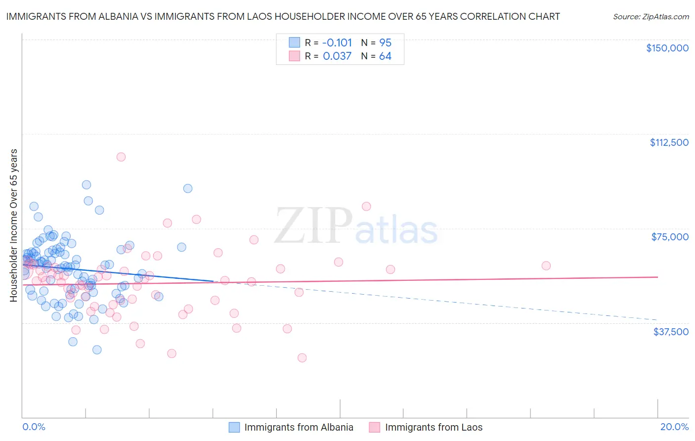 Immigrants from Albania vs Immigrants from Laos Householder Income Over 65 years