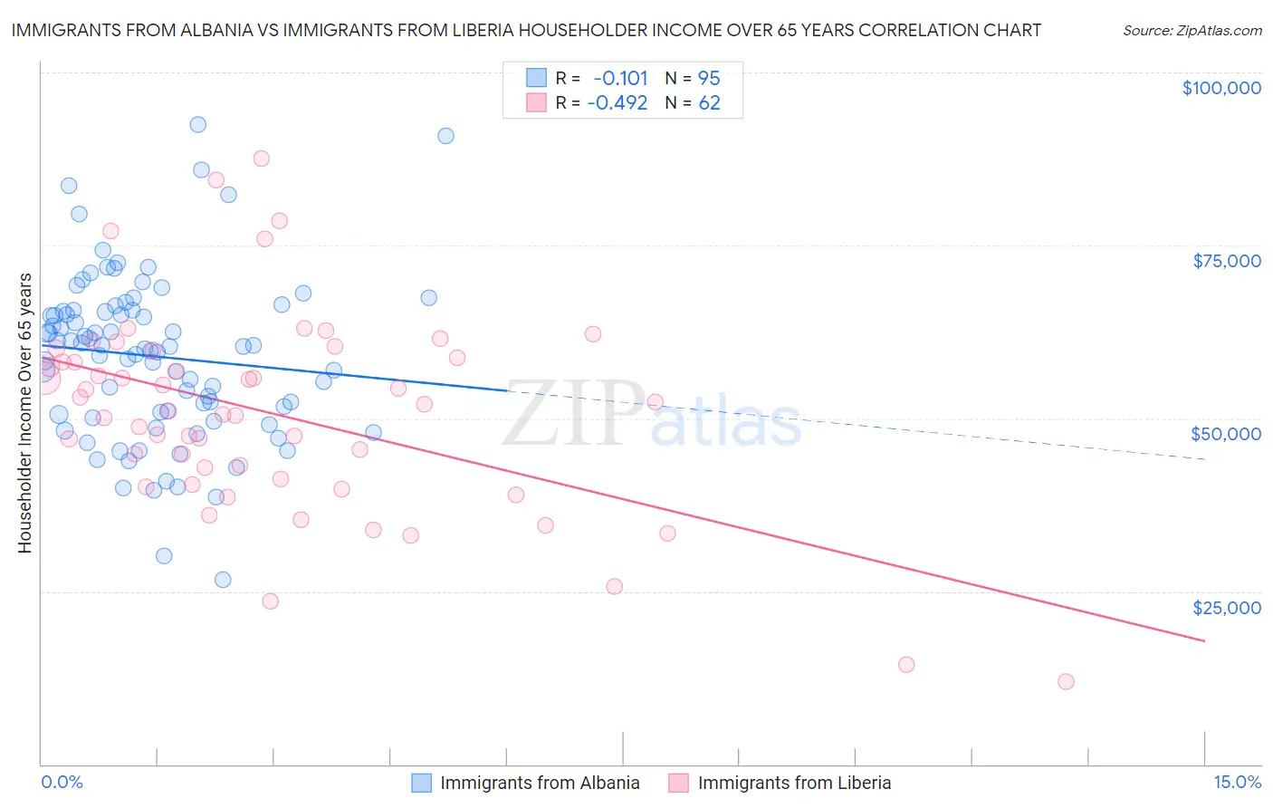 Immigrants from Albania vs Immigrants from Liberia Householder Income Over 65 years