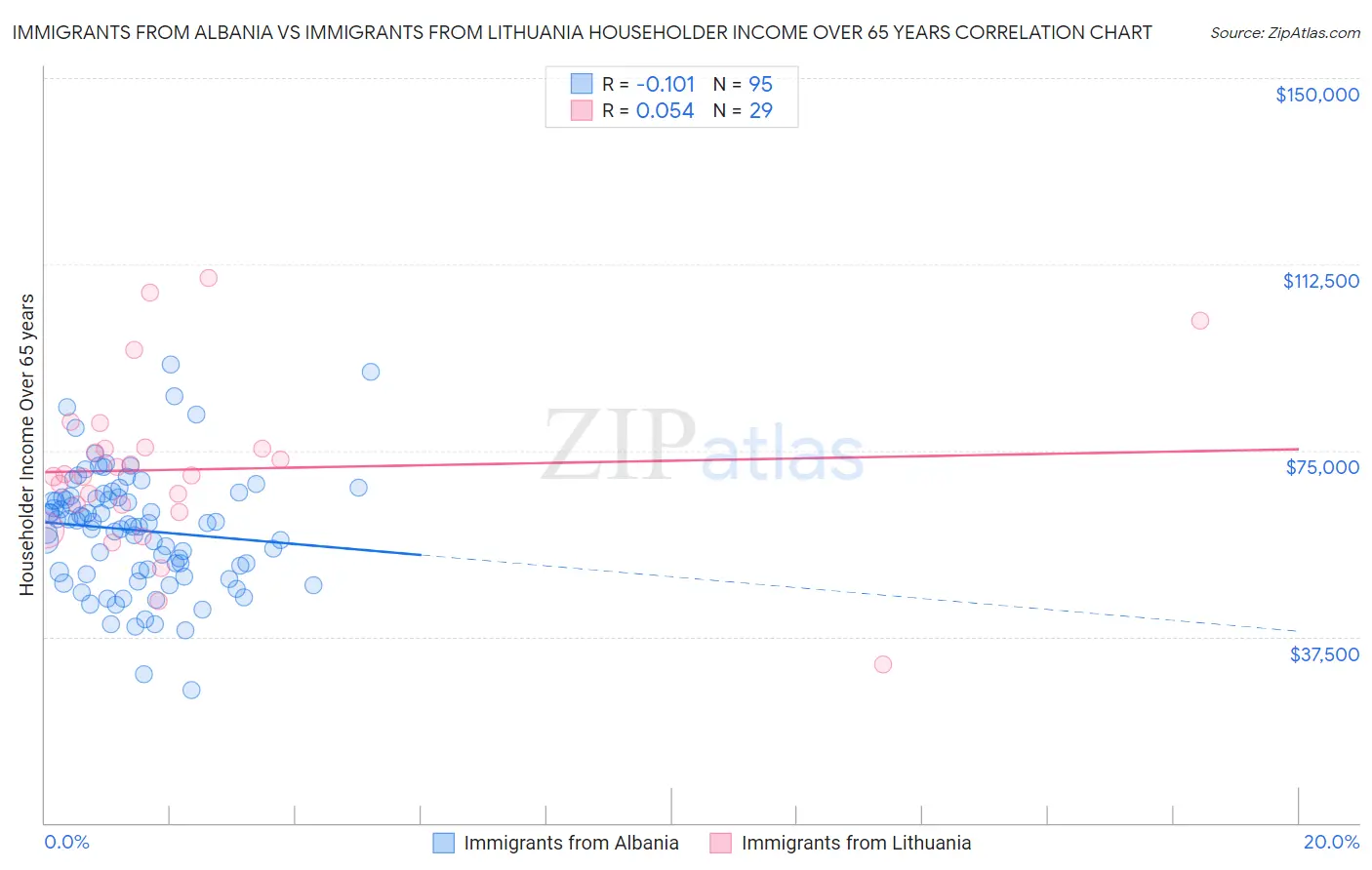 Immigrants from Albania vs Immigrants from Lithuania Householder Income Over 65 years