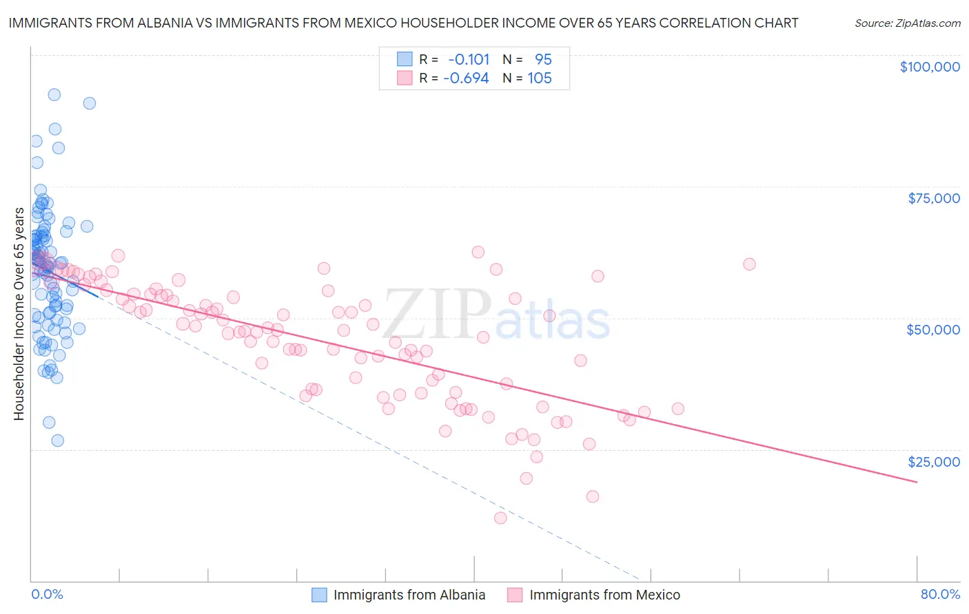 Immigrants from Albania vs Immigrants from Mexico Householder Income Over 65 years