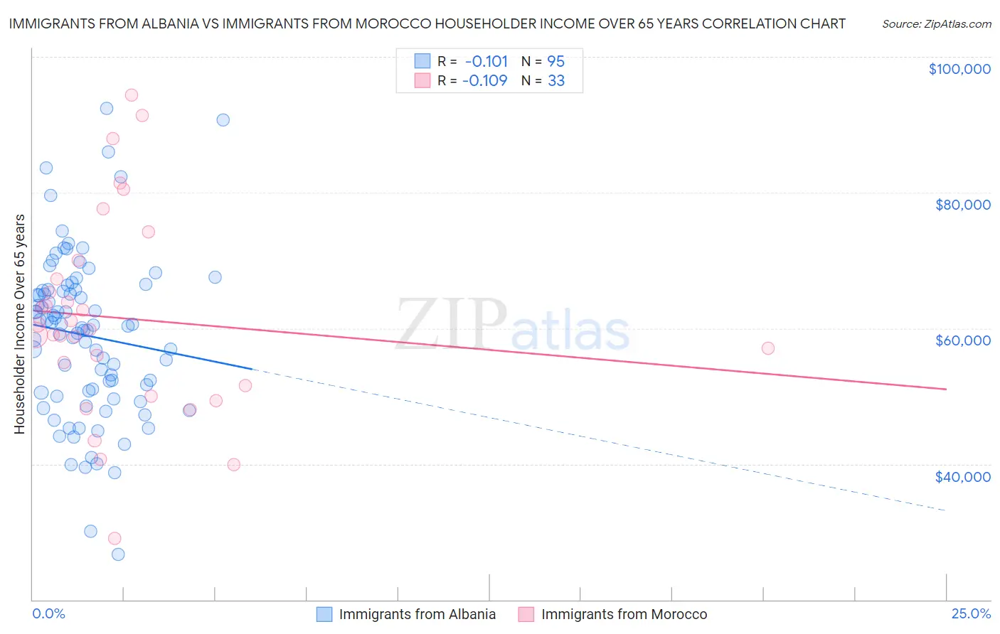 Immigrants from Albania vs Immigrants from Morocco Householder Income Over 65 years