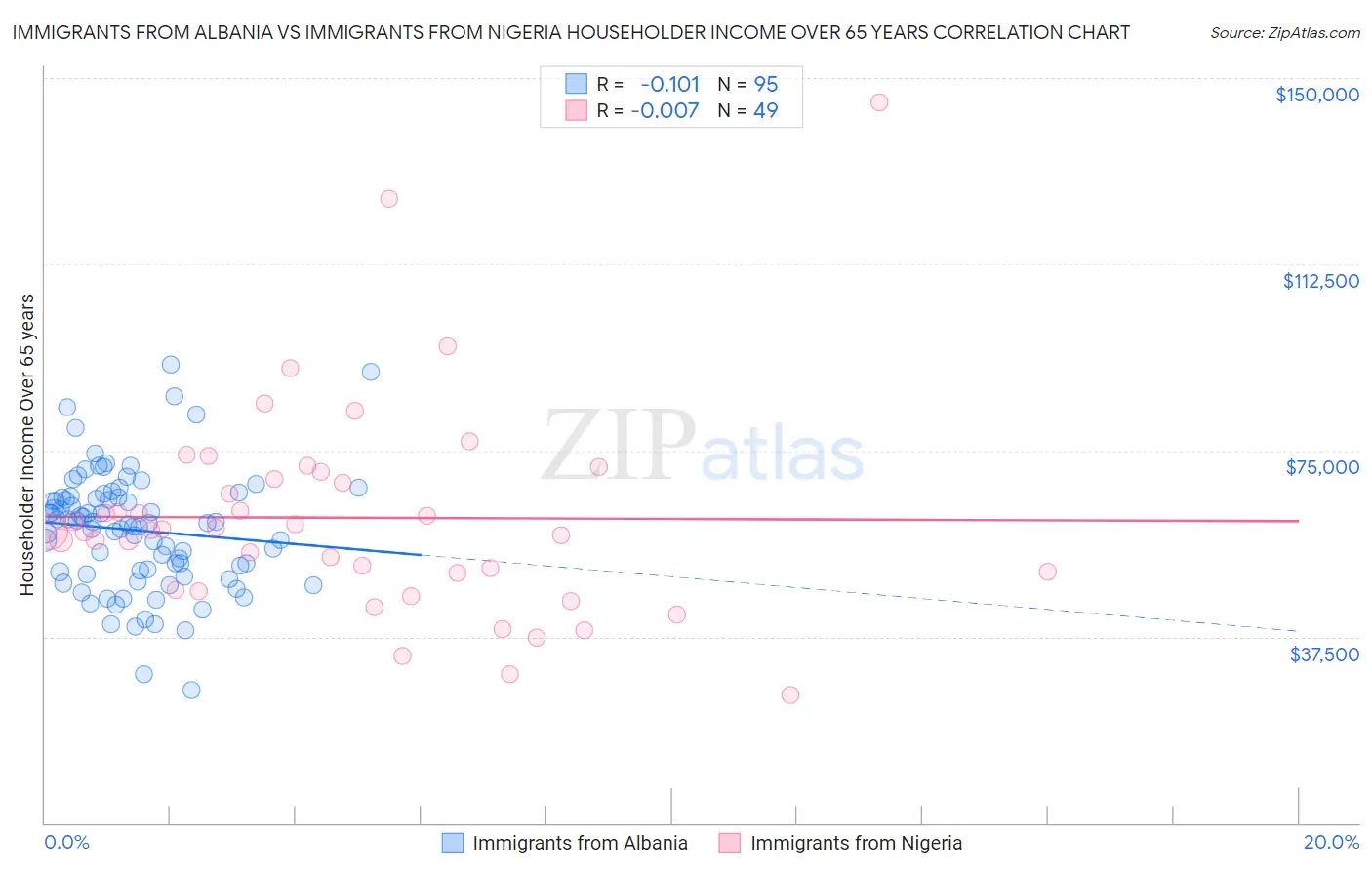 Immigrants from Albania vs Immigrants from Nigeria Householder Income Over 65 years