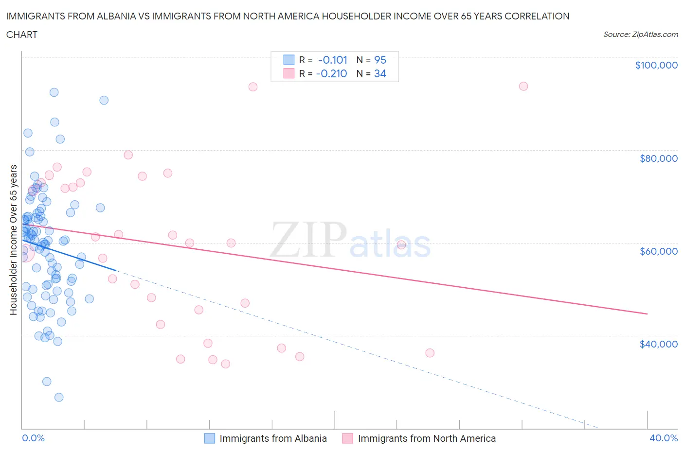 Immigrants from Albania vs Immigrants from North America Householder Income Over 65 years