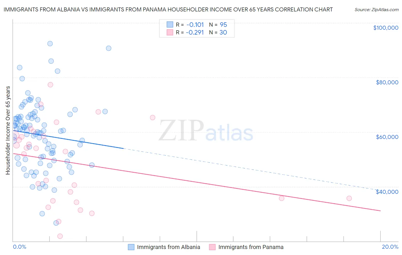 Immigrants from Albania vs Immigrants from Panama Householder Income Over 65 years