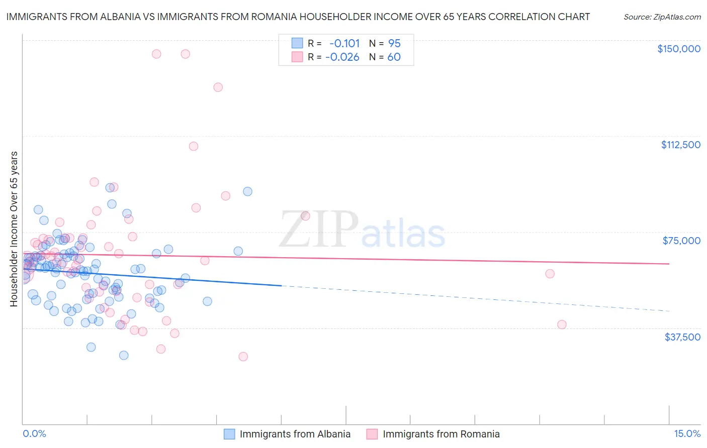 Immigrants from Albania vs Immigrants from Romania Householder Income Over 65 years