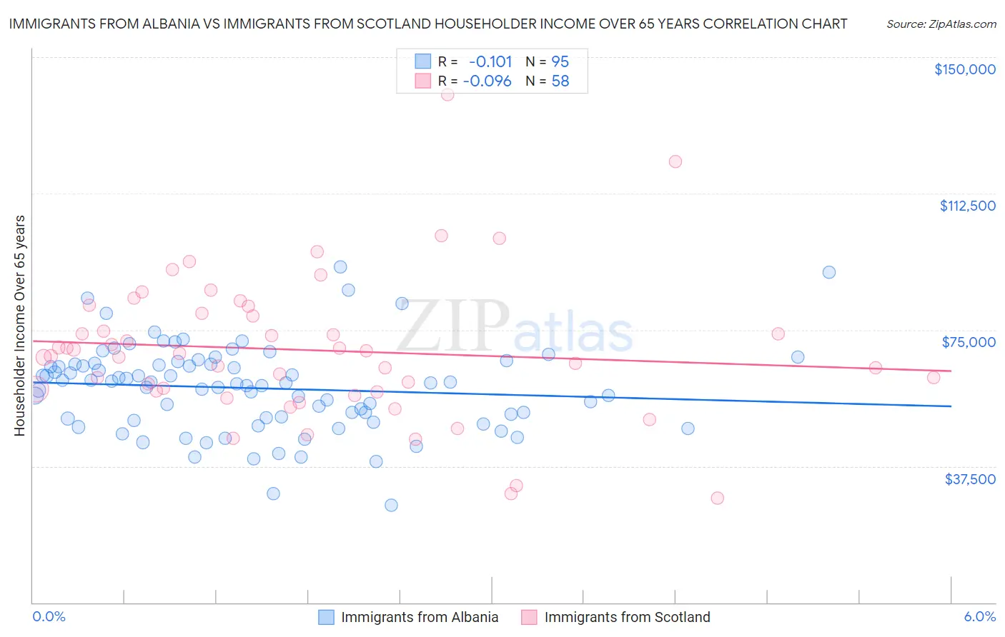 Immigrants from Albania vs Immigrants from Scotland Householder Income Over 65 years