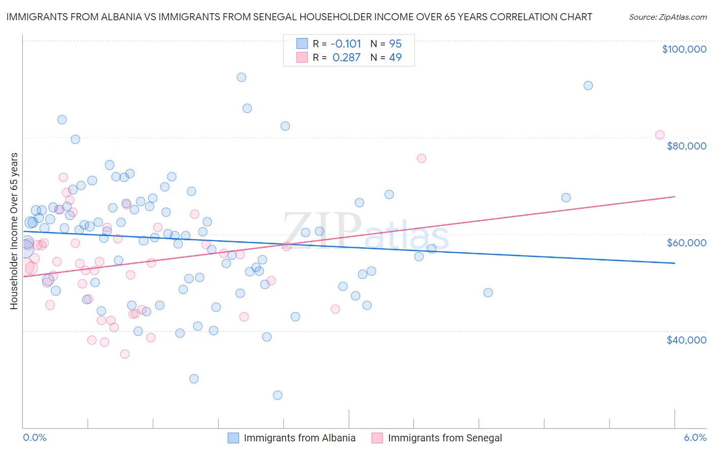 Immigrants from Albania vs Immigrants from Senegal Householder Income Over 65 years