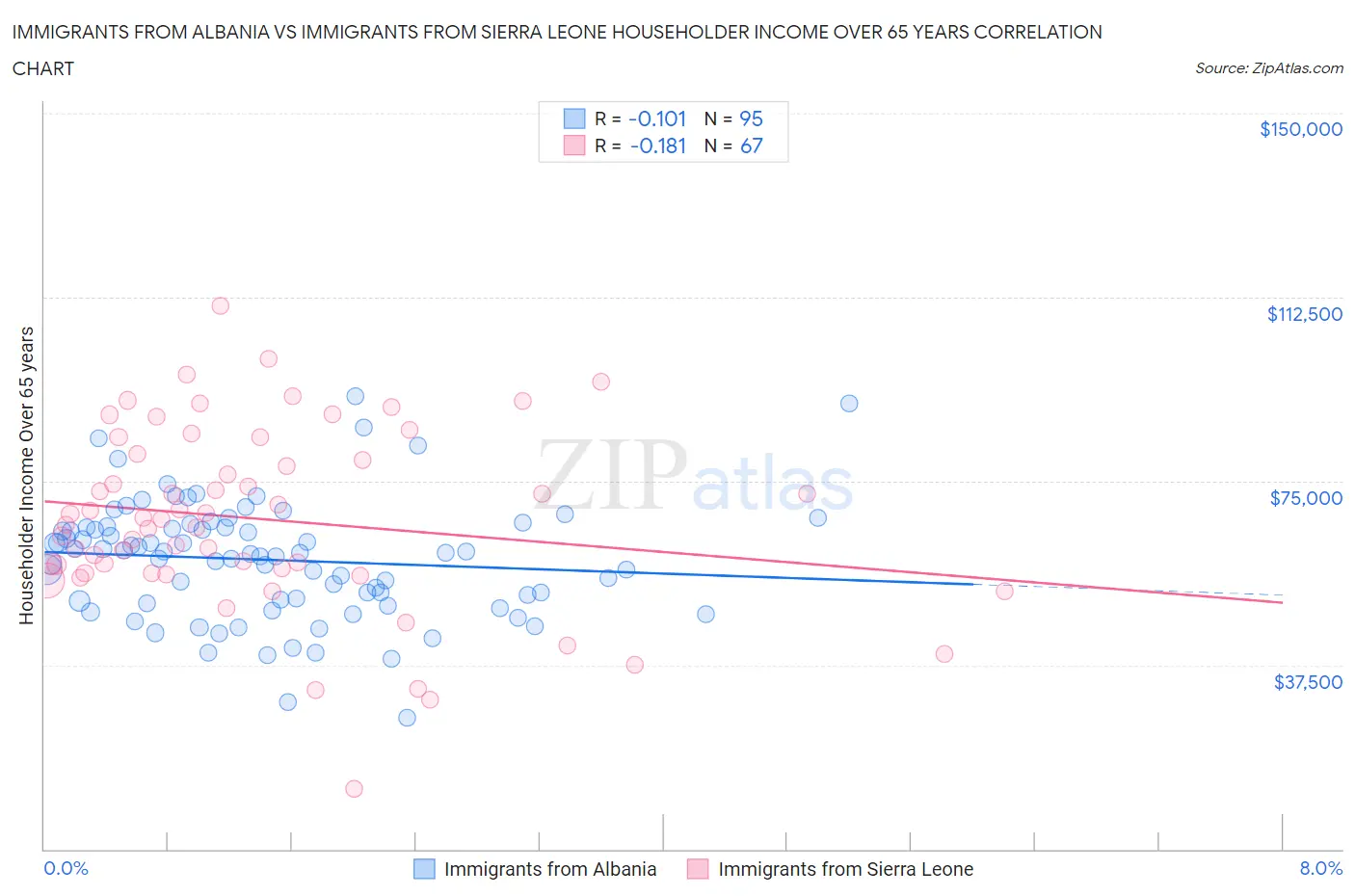 Immigrants from Albania vs Immigrants from Sierra Leone Householder Income Over 65 years