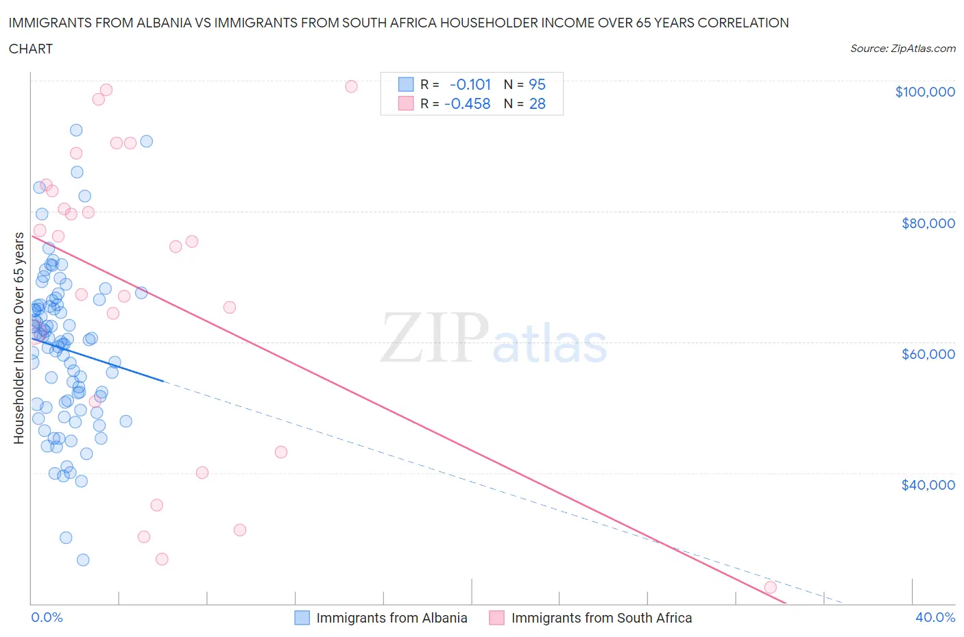 Immigrants from Albania vs Immigrants from South Africa Householder Income Over 65 years