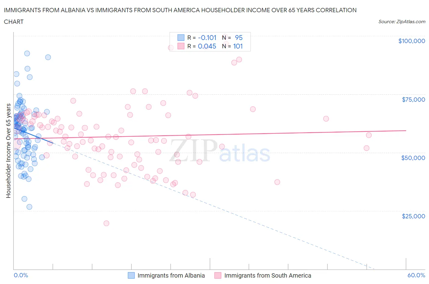 Immigrants from Albania vs Immigrants from South America Householder Income Over 65 years