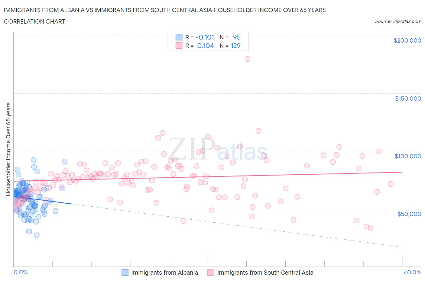 Immigrants from Albania vs Immigrants from South Central Asia Householder Income Over 65 years