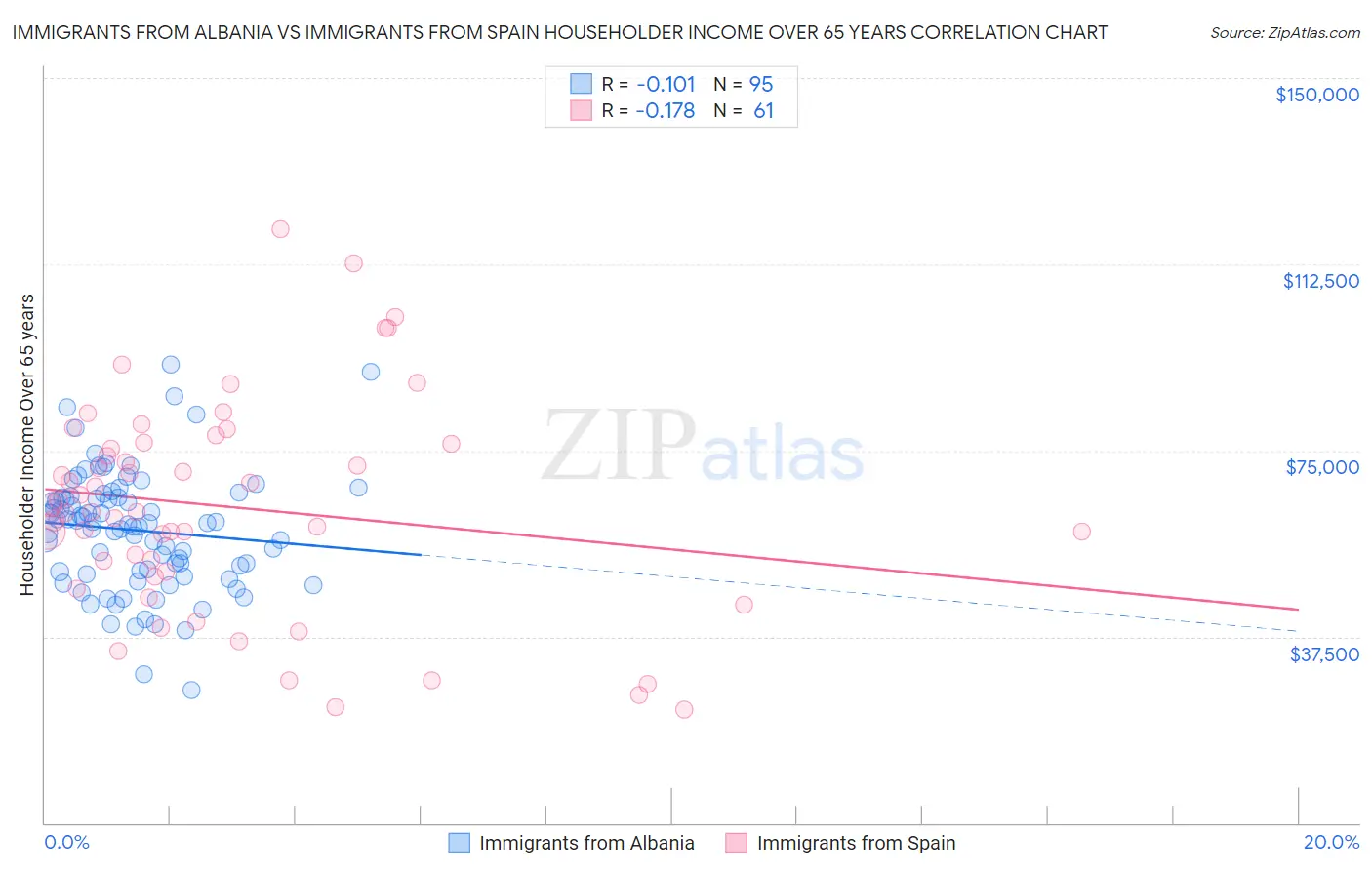 Immigrants from Albania vs Immigrants from Spain Householder Income Over 65 years