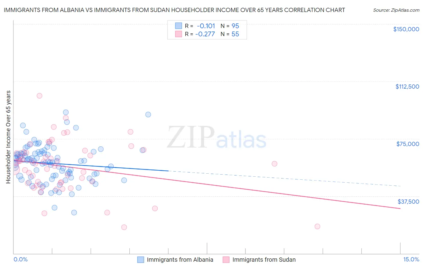 Immigrants from Albania vs Immigrants from Sudan Householder Income Over 65 years