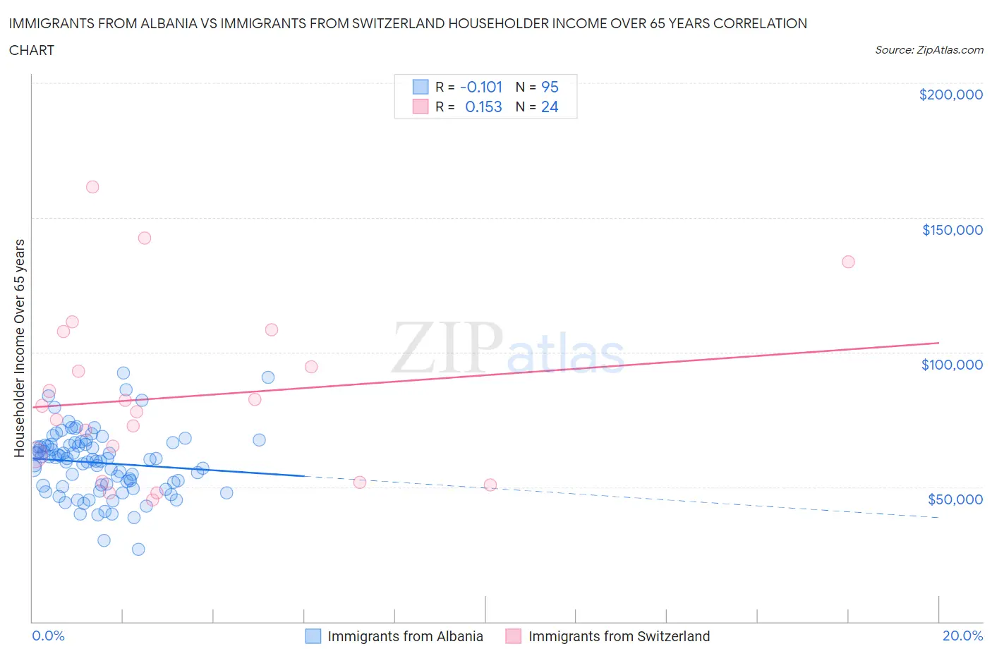 Immigrants from Albania vs Immigrants from Switzerland Householder Income Over 65 years