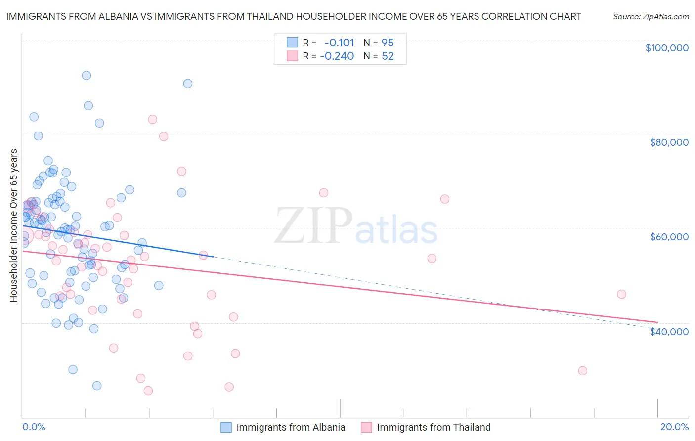 Immigrants from Albania vs Immigrants from Thailand Householder Income Over 65 years
