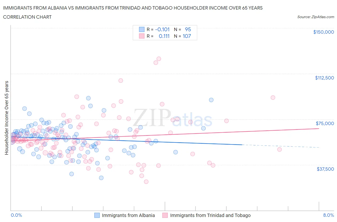 Immigrants from Albania vs Immigrants from Trinidad and Tobago Householder Income Over 65 years
