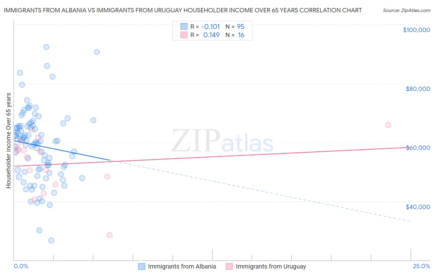 Immigrants from Albania vs Immigrants from Uruguay Householder Income Over 65 years