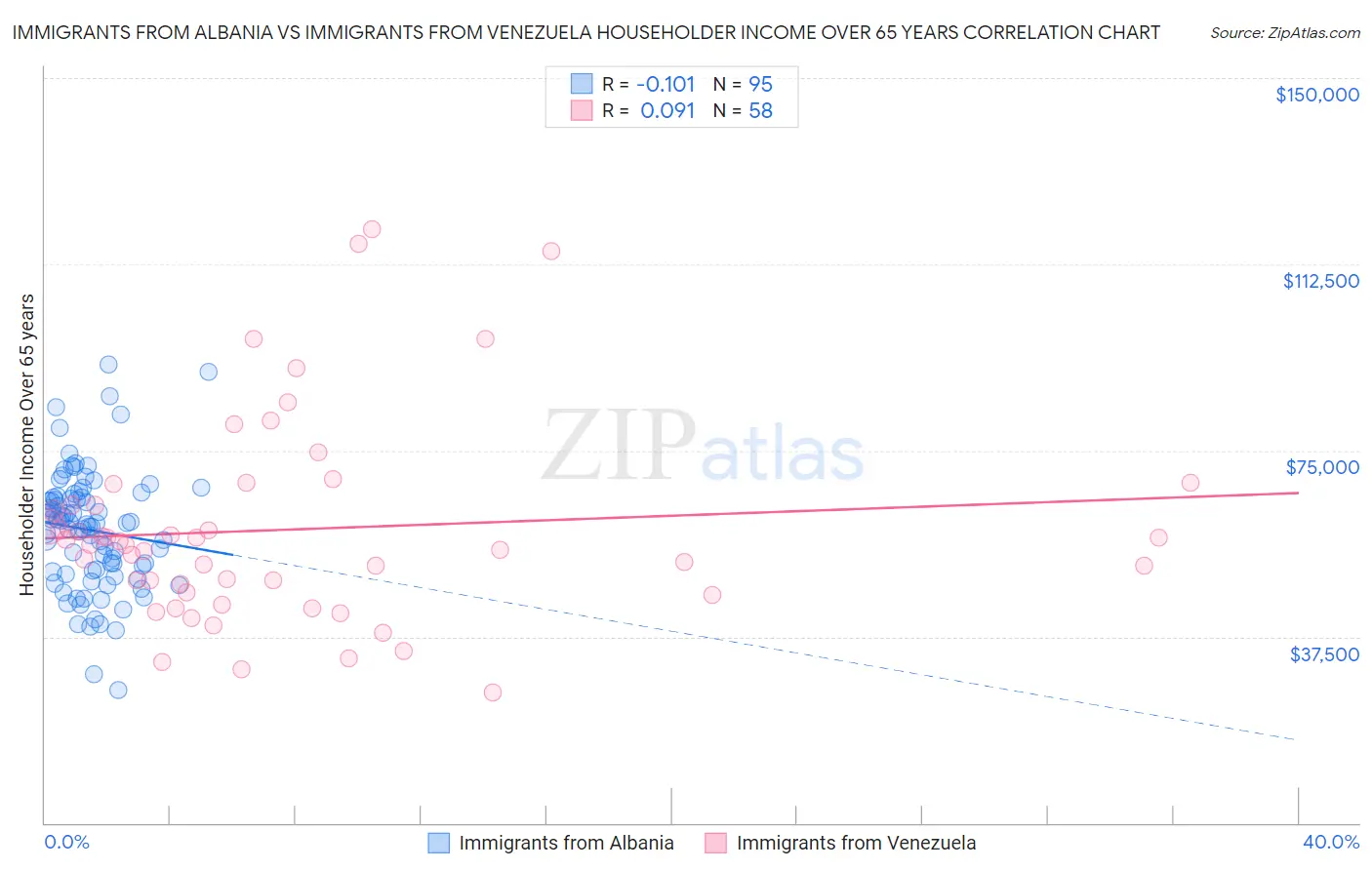 Immigrants from Albania vs Immigrants from Venezuela Householder Income Over 65 years