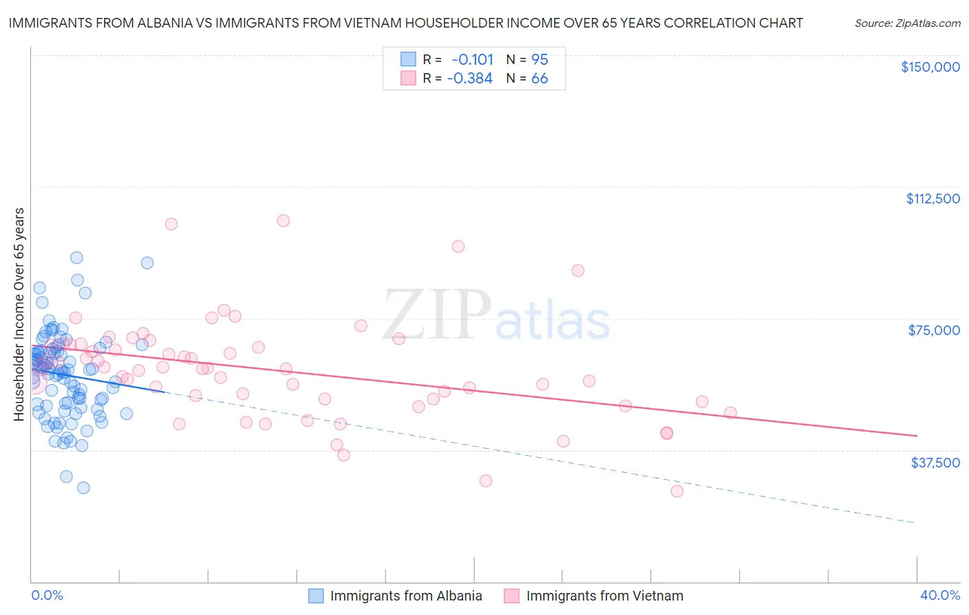 Immigrants from Albania vs Immigrants from Vietnam Householder Income Over 65 years