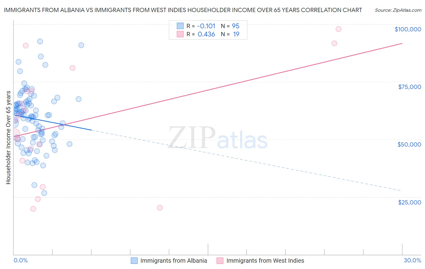 Immigrants from Albania vs Immigrants from West Indies Householder Income Over 65 years